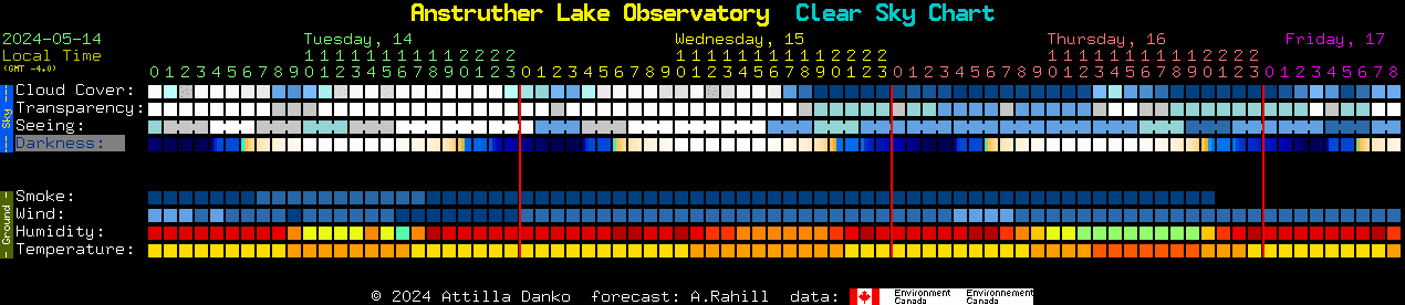 Current forecast for Anstruther Lake Observatory Clear Sky Chart