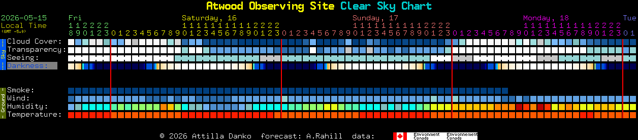Current forecast for Atwood Observing Site Clear Sky Chart
