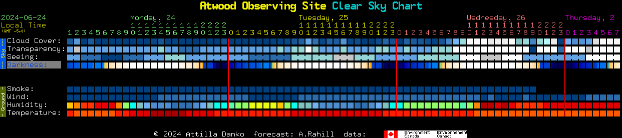 Current forecast for Atwood Observing Site Clear Sky Chart