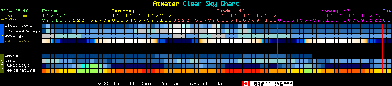 Current forecast for Atwater Clear Sky Chart