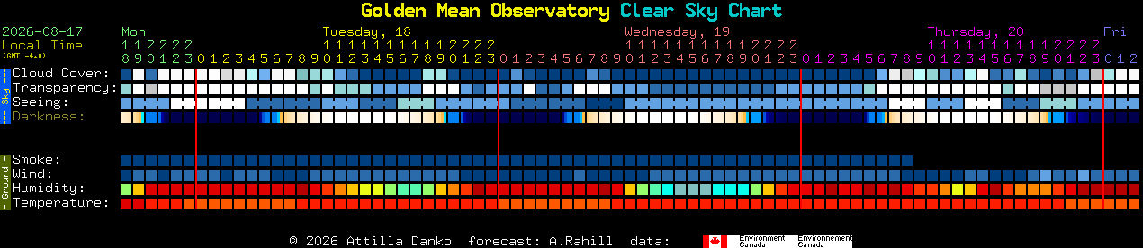Current forecast for Golden Mean Observatory Clear Sky Chart
