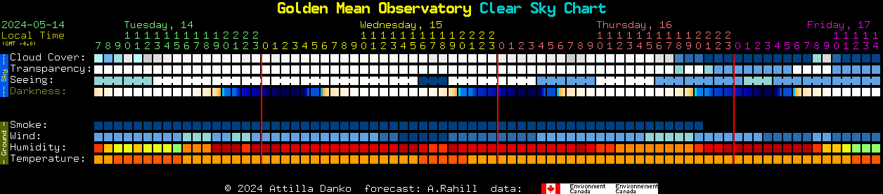 Current forecast for Golden Mean Observatory Clear Sky Chart