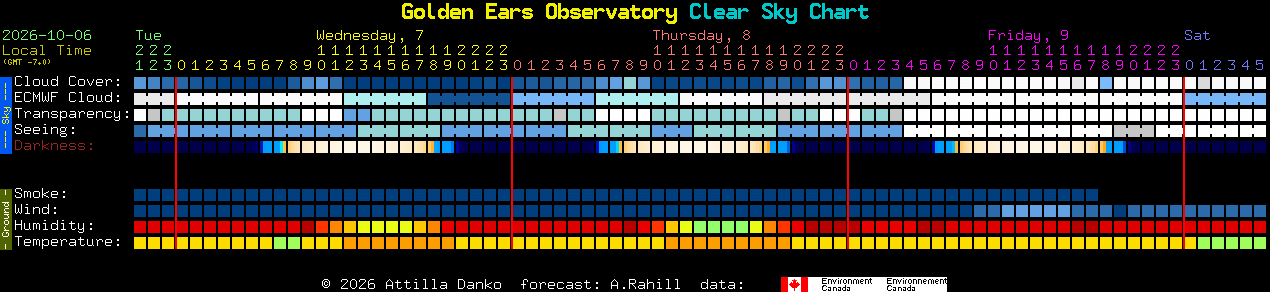 Current forecast for Golden Ears Observatory Clear Sky Chart