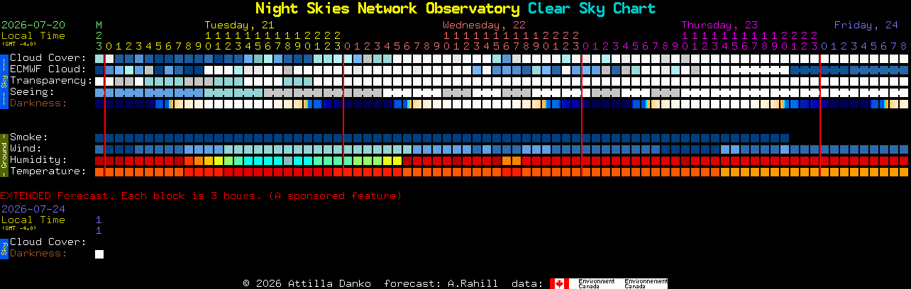 Current forecast for Night Skies Network Observatory Clear Sky Chart