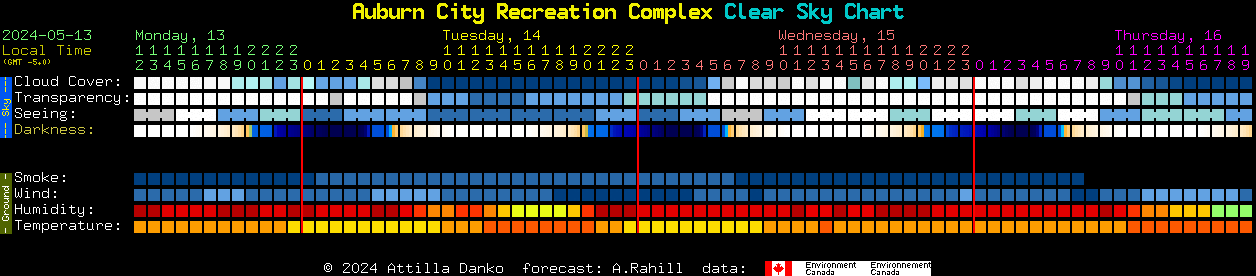 Current forecast for Auburn City Recreation Complex Clear Sky Chart