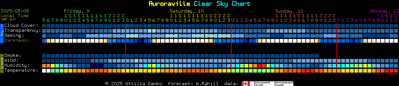 Current forecast for Auroraville Clear Sky Chart