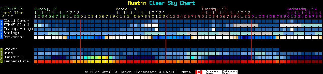 Current forecast for Austin Clear Sky Chart