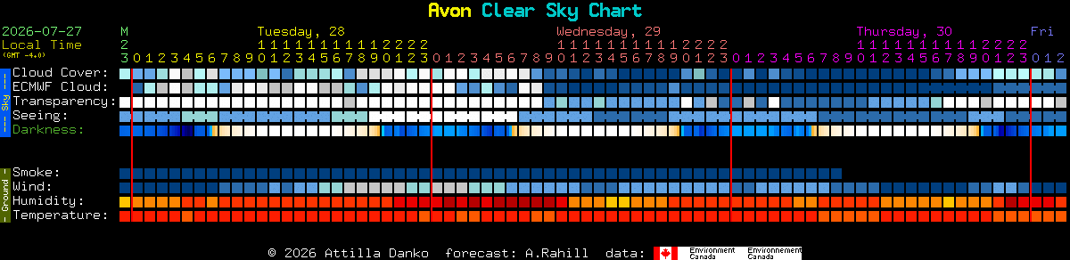 Current forecast for Avon Clear Sky Chart