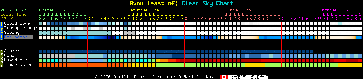Current forecast for Avon (east of) Clear Sky Chart