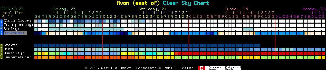 Current forecast for Avon (east of) Clear Sky Chart