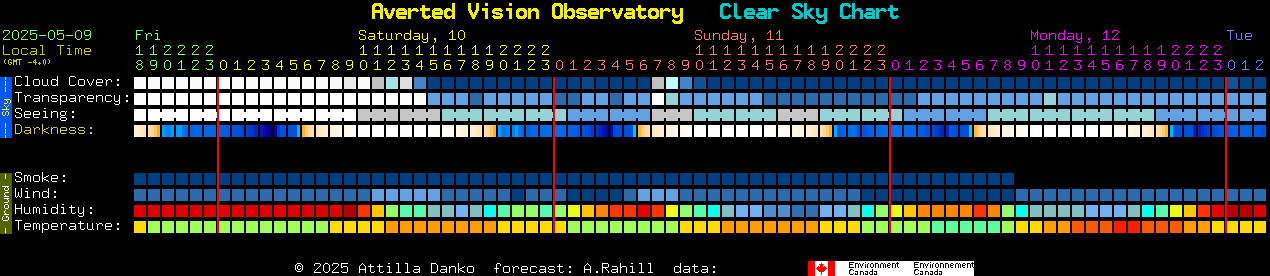 Current forecast for Averted Vision Observatory Clear Sky Chart