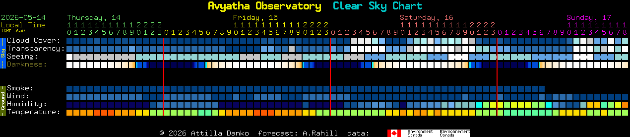 Current forecast for Avyatha Observatory Clear Sky Chart