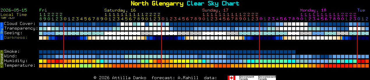 Current forecast for North Glengarry Clear Sky Chart
