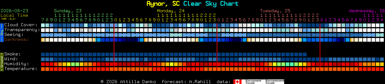Current forecast for Aynor, SC Clear Sky Chart