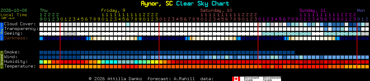 Current forecast for Aynor, SC Clear Sky Chart