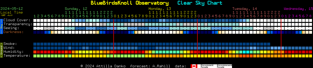 Current forecast for BlueBirdsKnoll Observatory Clear Sky Chart