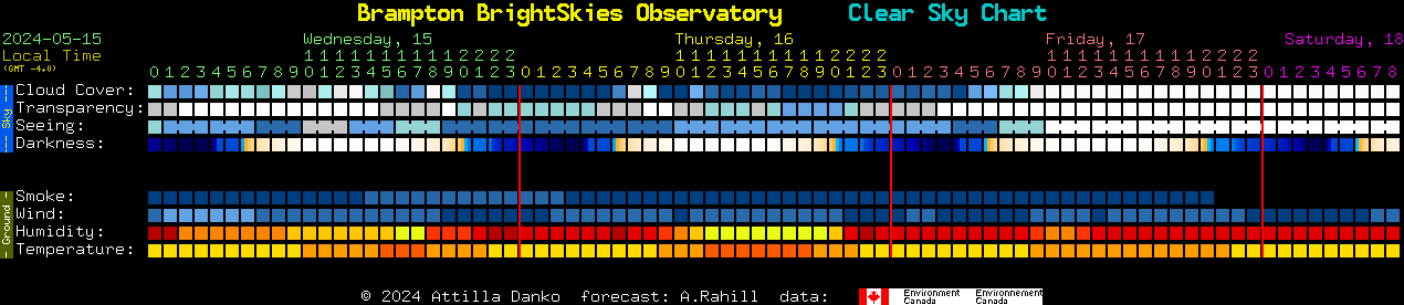 Current forecast for Brampton BrightSkies Observatory Clear Sky Chart