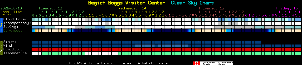 Current forecast for Begich Boggs Visitor Center Clear Sky Chart
