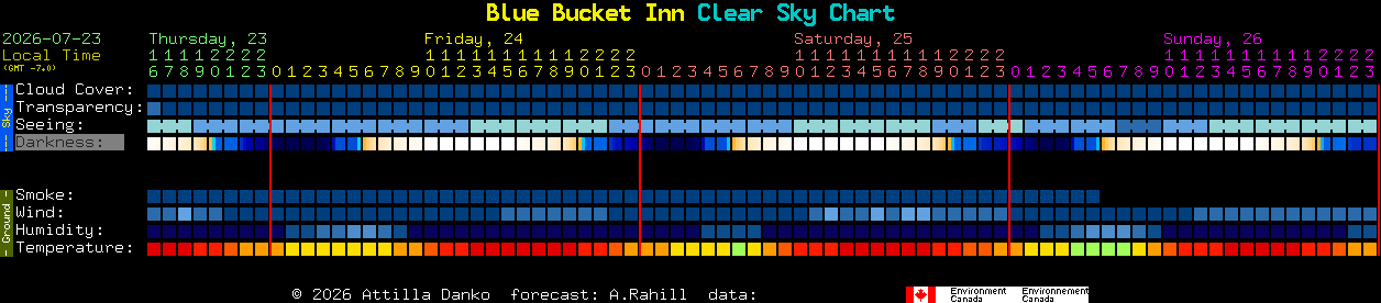 Current forecast for Blue Bucket Inn Clear Sky Chart