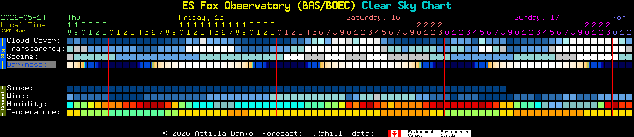 Current forecast for ES Fox Observatory (BAS/BOEC) Clear Sky Chart