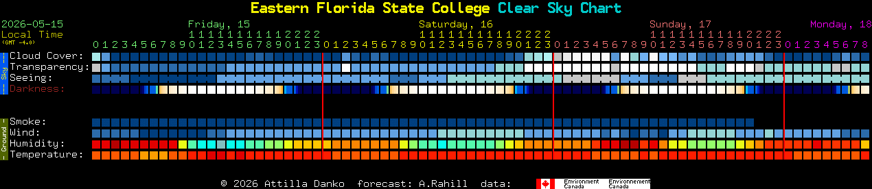 Current forecast for Eastern Florida State College Clear Sky Chart