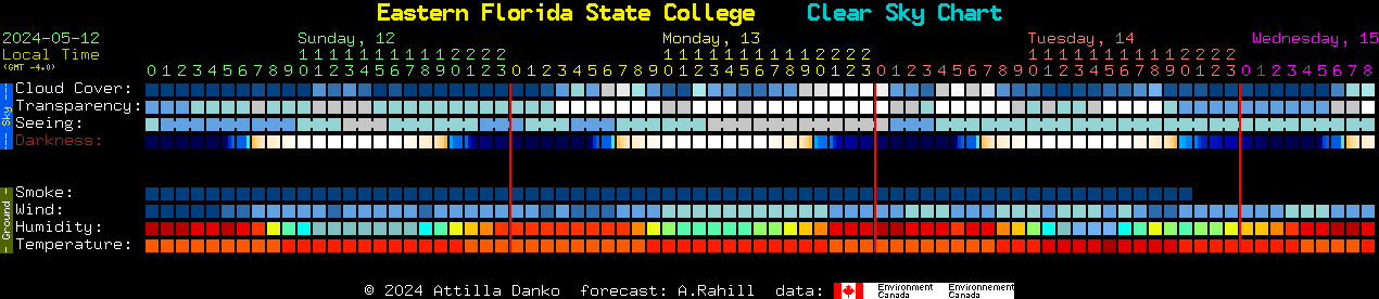 Current forecast for Eastern Florida State College Clear Sky Chart