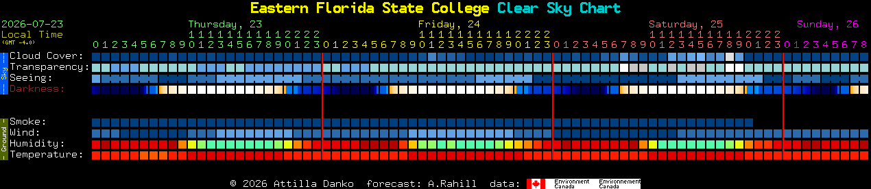 Current forecast for Eastern Florida State College Clear Sky Chart