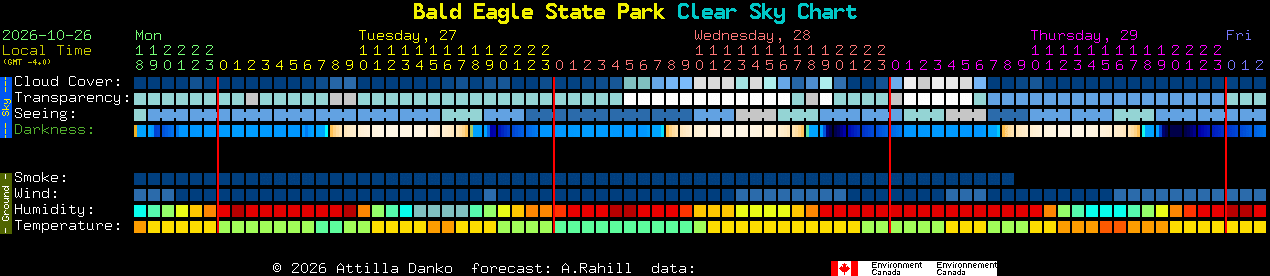 Current forecast for Bald Eagle State Park Clear Sky Chart