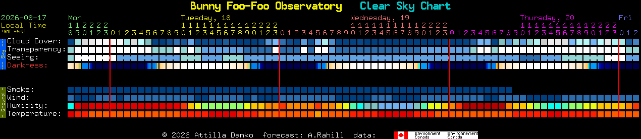 Current forecast for Bunny Foo-Foo Observatory Clear Sky Chart