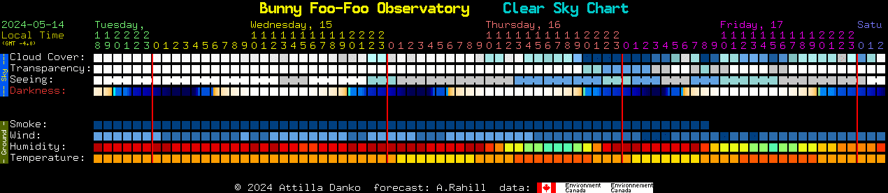 Current forecast for Bunny Foo-Foo Observatory Clear Sky Chart