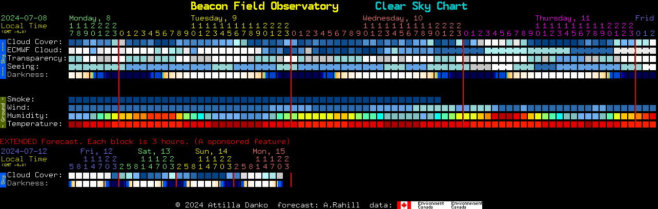 Current forecast for Beacon Field Observatory Clear Sky Chart