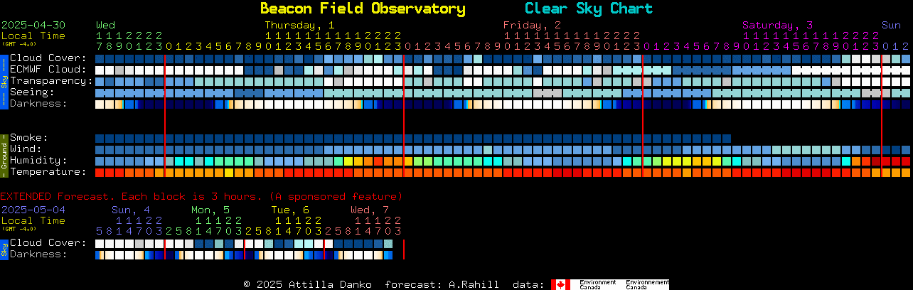 Current forecast for Beacon Field Observatory Clear Sky Chart