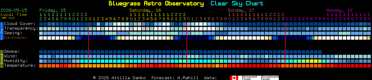 Current forecast for Bluegrass Astro Observatory Clear Sky Chart