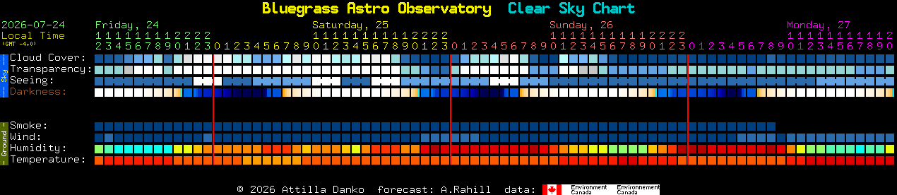 Current forecast for Bluegrass Astro Observatory Clear Sky Chart