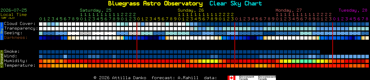 Current forecast for Bluegrass Astro Observatory Clear Sky Chart