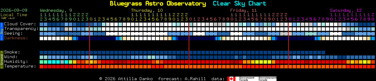 Current forecast for Bluegrass Astro Observatory Clear Sky Chart