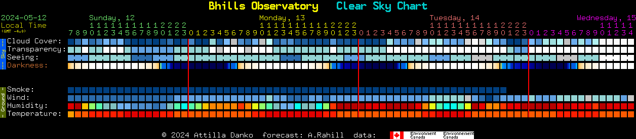 Current forecast for Bhills Observatory Clear Sky Chart