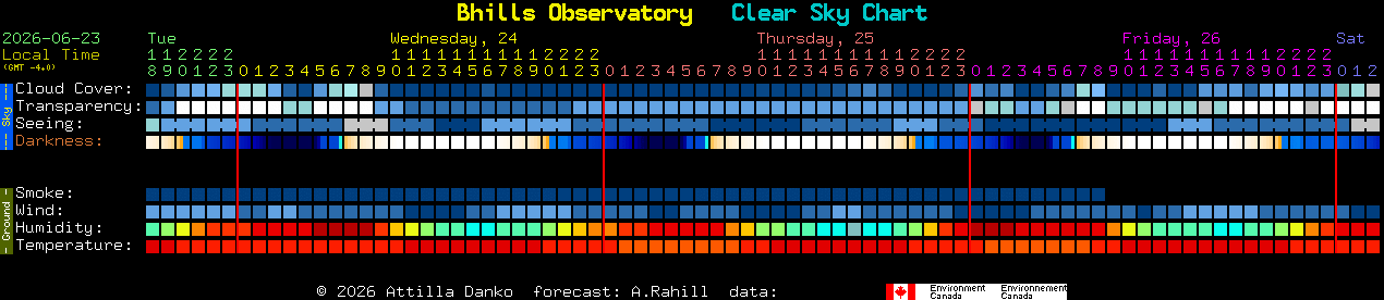 Current forecast for Bhills Observatory Clear Sky Chart
