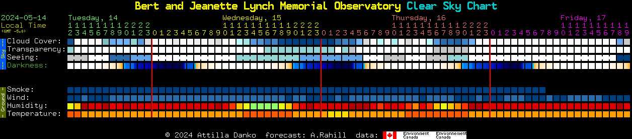 Current forecast for Bert and Jeanette Lynch Memorial Observatory Clear Sky Chart