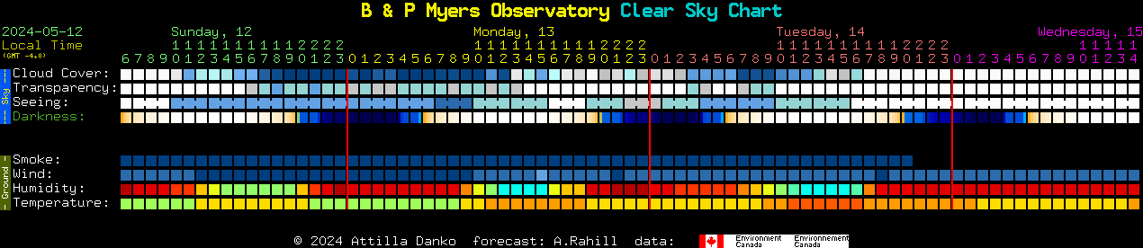 Current forecast for B & P Myers Observatory Clear Sky Chart