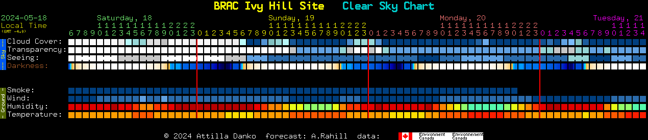 Current forecast for BRAC Ivy Hill Site Clear Sky Chart