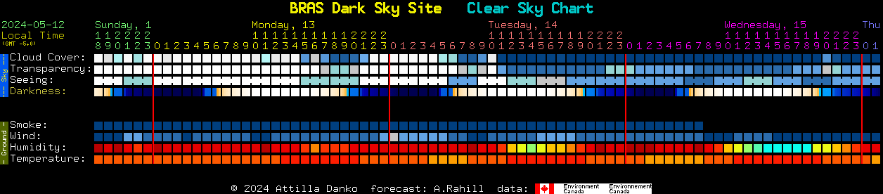 Current forecast for BRAS Dark Sky Site Clear Sky Chart