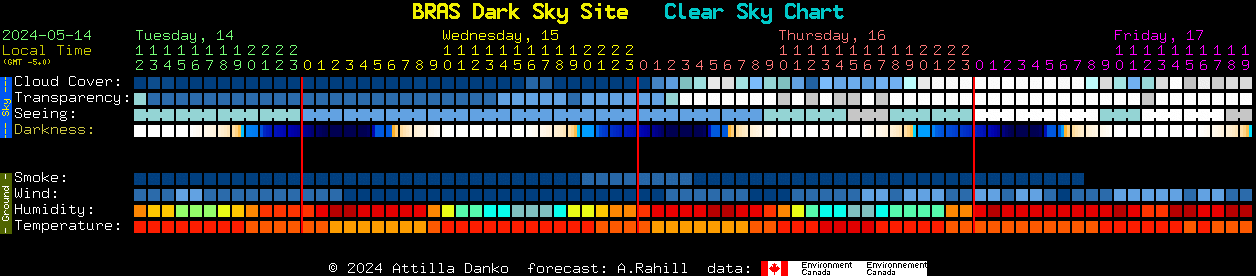 Current forecast for BRAS Dark Sky Site Clear Sky Chart