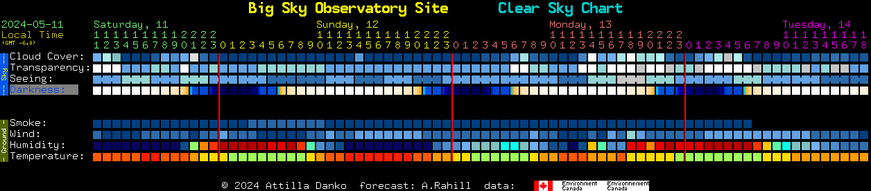 Current forecast for Big Sky Observatory Site Clear Sky Chart