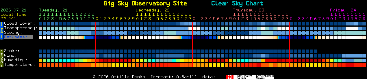 Current forecast for Big Sky Observatory Site Clear Sky Chart
