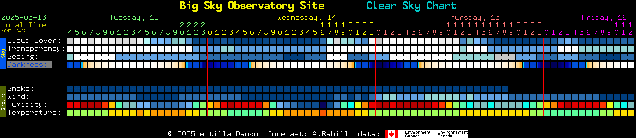 Current forecast for Big Sky Observatory Site Clear Sky Chart