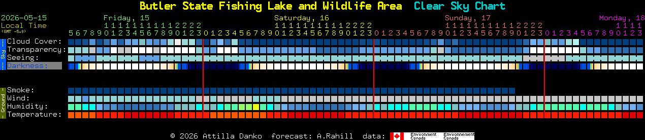 Current forecast for Butler State Fishing Lake and Wildlife Area Clear Sky Chart