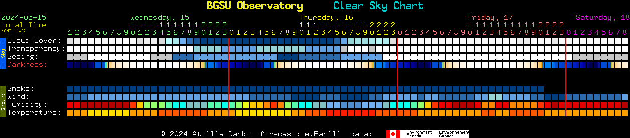 Current forecast for BGSU Observatory Clear Sky Chart
