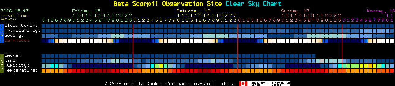 Current forecast for Beta Scorpii Observation Site Clear Sky Chart