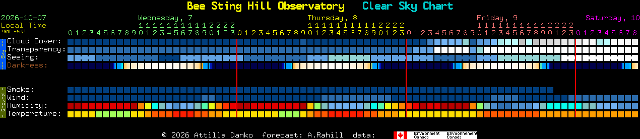 Current forecast for Bee Sting Hill Observatory Clear Sky Chart